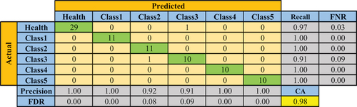Figure 10. Confusion matrix for best result of ABSMA (19th run).