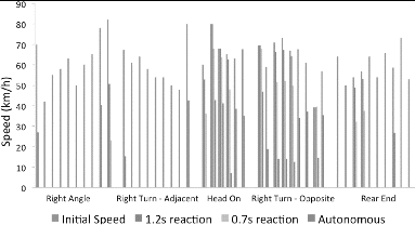 Figure 2 Impact speed of crashes in 50 and 60 km/h zones with 0.7 g braking by reaction time.