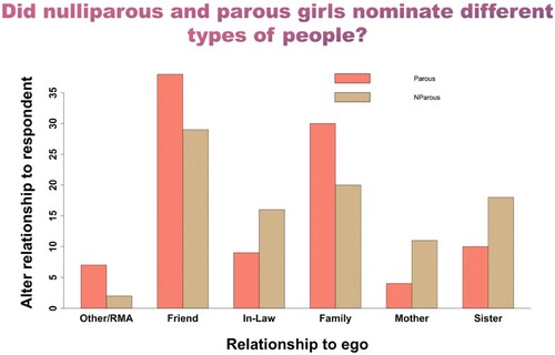 Figure 2. Difference between the types of relationships identified by parous versus nulliparous girls.