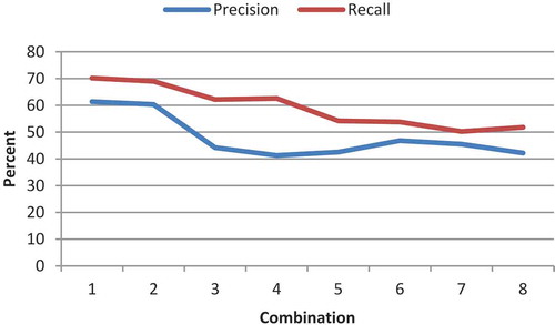 Figure 20. System performance with different operators in the George Washington dataset using the Gabor feature.