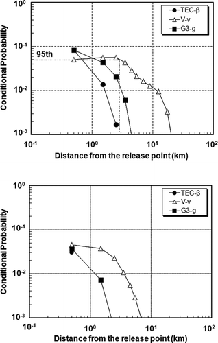 Figure 9 (a) Conditional probability of a weather occurrence exceeding a dose criterion of 1 Gy for accident scenarios at a PWR plant. (b). Conditional probability of a weather occurrence exceeding a dose criterion of 3 Gy for accident scenarios at a PWR plant