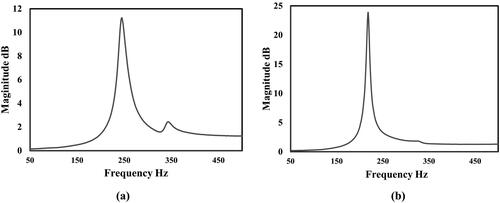 Figure 15. Fundamental Frequency curve (a) 85:15 Granite epoxy ratio; (b) 85:15 Granite epoxy ratio specimen with 5% CI Filler Material.