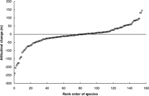 FIGURE 3 Altitudinal change of all species on Mount Stora Helagsstöten above 1000 m a.s.l. compared to CitationKilander (1955). Species identities can be found in Appendix 2.