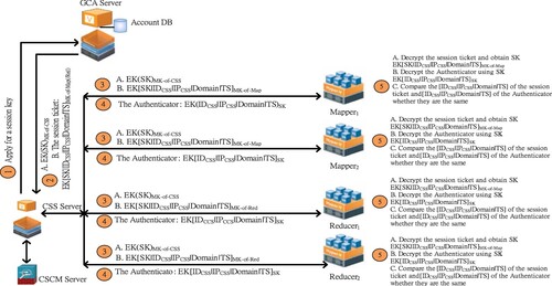 Figure 9. The Kerberos authentication protocol for the Mappers and Reducers of the cloud service platform.