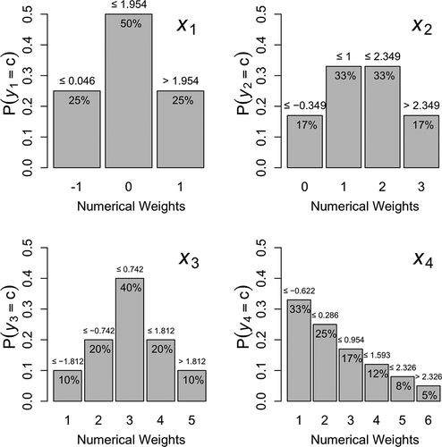 Figure 2. Probability mass functions for ordinal x variables. Corresponding normally distributed LRVs (y1–y4) have marginal means and variances implied by the population model in Figure 1. Marginal probabilities are at the top of each bar, and upper thresholds are shown above each bar (except the lower threshold is shown above the highest category’s bar). Numerical weights assigned to each category are shown on the x-axis.