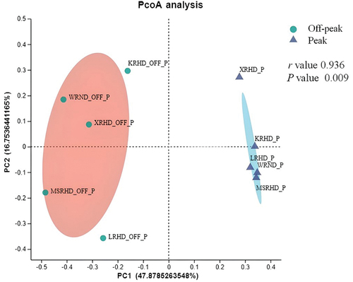 Figure 6. Principal coordinate analysis (PCoA) plots of fungal communities at the car traffic off-peak and peak sampling periods based on Bray-Curtis distance. The r and P values of the analysis of similarity (ANOSIM) were reported in the figure (P < 0.05). WRND = no. 92, Weijin Road, Nankai District, Tianjin; MSRHD = Meteorological Station Road, Heping District, Tianjin; XRHD = no. 2, Xikang Road, Heping District, Tianjin; KRHD = no. 74 Kunming Road, Heping District, Tianjin; LRHD = Lanzhou Road, Heping District, Tianjin.