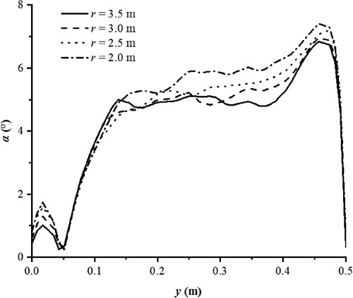 Figure 12. Lateral distribution of spread angle at the outlet under different radius (β = 30°, v0 = 5 m/s, h0 = 0.1 m).