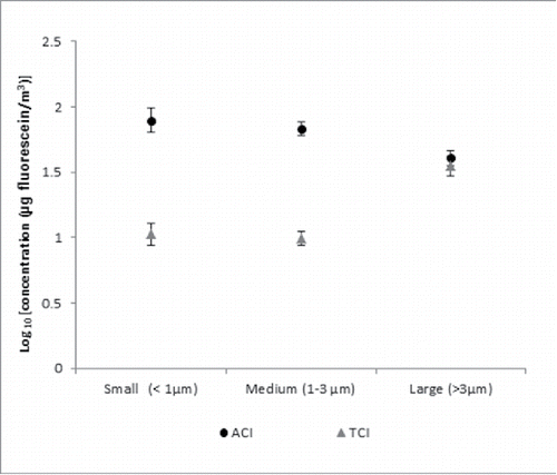 Figure 3. Particle size distribution (least-square means of log10 RNA copies/m3 of air and standard errors) of fluorescein particles collected by the Andersen cascade impactor (ACI) and the high volume Tisch cascade impactor (TCI) from aerosols mechanically generated. Results represent the mean values of three replicates.