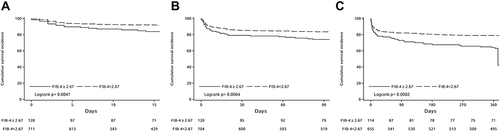 Figure 3 Kaplan–Meier curves of all patients with the total incidence of survival during the follow-up period (FIB-4 score ≥2.67 vs FIB-4 score <2.67). (A) at discharge; (B) at 3 months; (C) at 1 year.