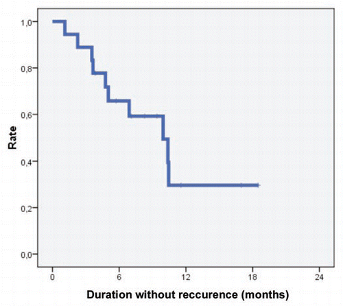 Figure 1 Rate of alopecia areata patients with no relapses after treatment with prednisolone 100 mg intravenously on 3 consecutive days at 1-month-intervals for three courses.