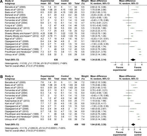 Figure 5 Comparison of the cervical width prior to hysteroscopy between the misoprostol group and the placebo or no medication group.