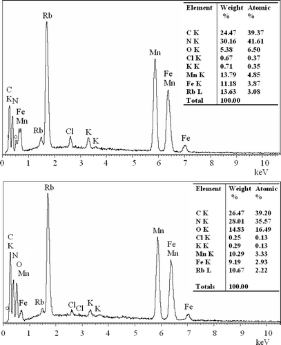 Figure 3. EDX spectra of water (top) and formamide (bottom) samples.