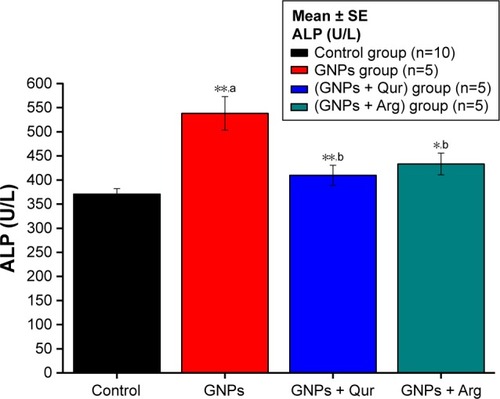 Figure 1 Effect of GNPs on ALP level in rats.Notes: Image indicates a disturbance in the activity of liver ALP and a significant (P<0.05) elevation by 538.17±34.71 U/L in the GNPs group as compared with 370.67±11.17 U/L in the normal control group, while the coadministration of Qur (G3) and Arg (G4) with GNPs significantly reduced the ALP activity to 405.33±22.69 and 420±188.53 U/L, respectively. The data of groups G3 and G4 were statistically significant compared with the data of group G2. aCompared with control group; bcompared with GNPs group. *P<0.05; **P<0.01.Abbreviations: ALP, alkaline phosphatase; Arg, arginine; GNPs, gold nanoparticles; Qur, quercetin.