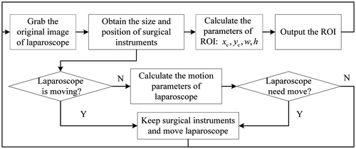 Figure 4. The flow chart of laparoscopic automatic navigation.