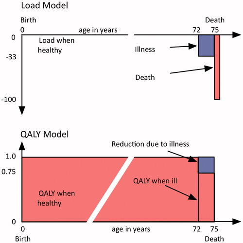 Figure 3. The Load model (top) and QALY model (bottom) for a hypothetical individual who dies aged 75 after 3 years of illness.