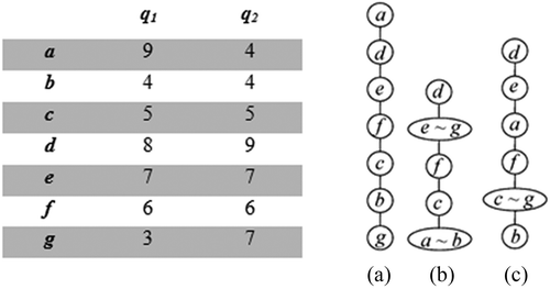 FIGURE 3 Data matrix of seven chemicals described by q1 and q2; rankings according to (a) q1 and (b) q2; (c) ranking due to a weighted combination of q1 and q2 (aggregation) (Restrepo et al. Citation2008).