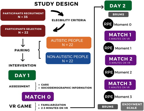 Figure 3. Study design.