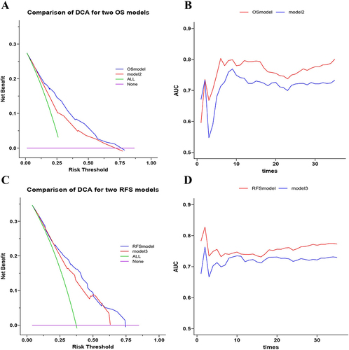 Figure 8 Evaluation of prognostic nomograms with or without FPAR for predicting survival of AGC patient.(A). Comparing DCA of OS model and model2; (B). Comparing ROC AUC of OS model and model2; (C). Comparing DCA of RFS model and model3; (D). Comparing ROC AUC of RFS model and model3). (model2-OS without FPAR;model3-RFS without FPAR).
