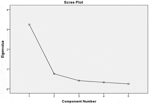 Figure 1. Scree plot: eigenvalue for components SE1–SE5.