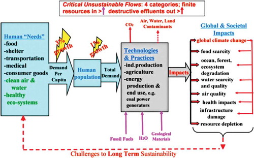 Figure 1. Global climate change: A key challenge to long-term sustainability. Adapted from Princiotta (Citation2011).