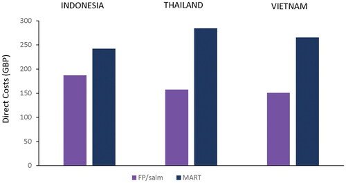 Figure 2. Average total direct costs by treatment option across all studies in Indonesia, Thailand and Vietnam.