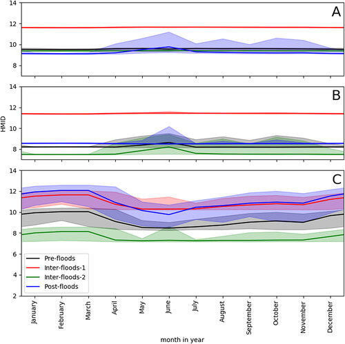 Figure 5. The Hydromorphological Index of Diversity (HMID) in time. The HMID for each month, the line indicates the median and the fill the area between the 5th and 95th percentile. Panels A-C refer to the full load, half load and residual flow scenarios, respectively.