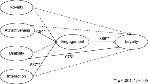 Figure 2. Results of hypotheses testing.