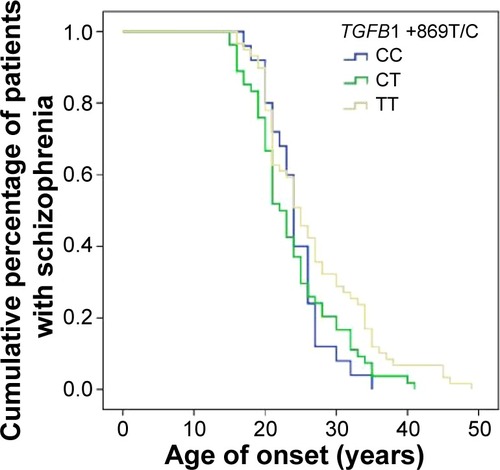 Figure 2 Kaplan–Meier survival plot of genotype-specific age of onset distribution curves with respect to the TGFB1 +869T/C polymorphism.