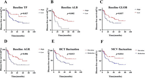Figure 3. Survival curves according to the cutoff levels of baseline TP, ALB, GLOB, and AGR determined by X-Tile, and survival curves according to fluctuations in HCT and MCV levels. (A) Significant difference in DFS between patients with baseline TP higher than 76.66 g/L and those with TP lower than 76.66 g/L (75% vs. 50%, P = .027). (B) Significant difference in DFS between patients with baseline ALB higher than 37.7 g/L and those with ALB lower than 37.7 g/L (60% vs. 26.7%, P = .002). (C) Significant difference in DFS between patients with baseline GLOB higher than 31.42 g/L and those with GLOB lower than 31.42 g/L (62.7% vs. 39.4%, P = .037). (D) Significant difference in DFS between patients with baseline AGR higher than 1.31 and those with AGR lower than 1.31 (63.5% vs. 40.5%, P = .006). (E) Significant difference in DFS between patients with HCT elevation and those with HCT reduction after surgery compared to the baseline (69.8% vs. 43.9%, P = .013). (F) Significant difference in DFS between patients with MCV elevation and those with MCV reduction after surgery compared to the baseline (73.2% vs. 42.4%, P = .014).