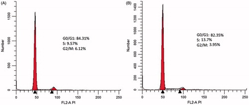 Figure 6. DNA content of of ADSCs cultured on control PCL-PEG nanofibers (A) and WE-PCL-PEG nanofibers (B). Results are mean ± SD (n = 3).