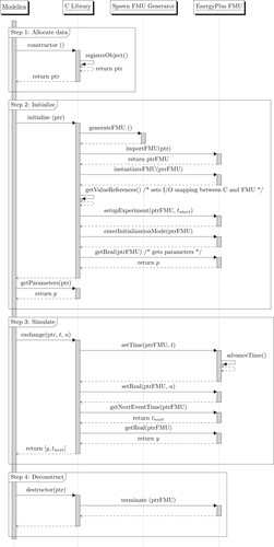 Figure A1. Sequence diagram for generating and interacting between the translated Modelica model, the C Library, the Spawn FMU Generator and the EnergyPlus FMU. This sequence is executed for every building model, e.g. the pointer ptr points to a specific EnergyPlus instance. For example, if a district energy model has five EnergyPlus buildings, there are five distinct pointers ptr.