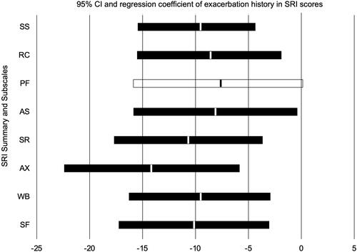 Figure 3 95% confidence intervals for the regression coefficient of SRI scores used in the multiple linear regression analysis for exacerbation history.