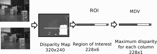 Figure 2. Visual processing to obtain the MDV. For a detailed explanation of the system refer to CitationEscobar et al. (2012).