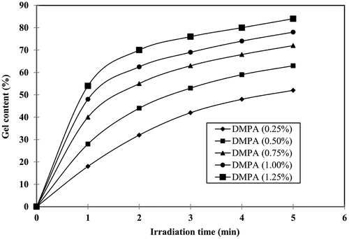 Figure 5. Effect of DMPA concentration on the gel content (%).