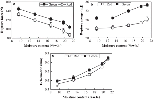 Figure 1 Effect of moisture content and variety on rupture force, deformation, and rupture energy of lentil seeds.