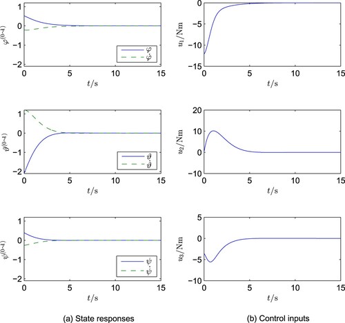 Figure 2. Simulation results for attitude stabilisation, Case A1.