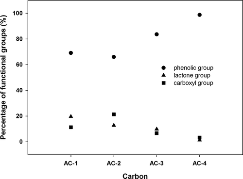 Figure 2. Percentages of functional groups in original ACs.