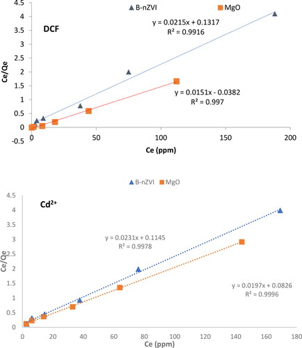 Figure 10. Linear graphs representing the Langmuir isotherm model for the adsorption of DCF and Cd2+ using MgO nanoparticles and the B-nZVI composite at of 298 K, respectively.