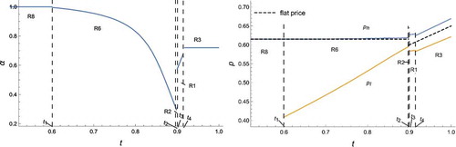 Figure 9. Effects of t on optimal α and prices (a=0.07,n=2,δ=0.9,w=0.3)