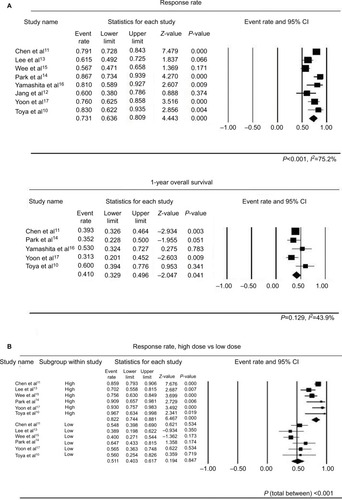 Figure 2 (A) Forest plots of the RRs and 1-year OS rates. The P-values from the Cochran Q testCitation21 and I2 statistics are described below the figures. Significant heterogeneity among the studies was found in regard to RRs, but not in 1-year OS rates. (B) Forest plots of RRs comparing high- and low-dose groups. The P-value was derived from a Q-test, based on an analysis of the variance and a random-effects model, where P (total between) <0.001 suggests a significant difference of RRs between high-dose and low-dose subgroups.Abbreviations: OS, overall survival; RR, response rate.