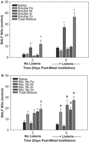 Figure 4.  Nitrate and nitrite (NOx) in the BAL fluid (BAL) of rats that were pre-exposed to individual soluble metals (A) or to soluble metal mixtures (B) 3 days prior to intratracheal inoculation with L. monocytogenes. Values are means ± SE (p < 0.05). Figure 4A: *significantly different from all groups; +significantly different from Saline, Soluble Fe, Soluble Al, and Soluble Zn groups. Figure 4B: asignificantly different from Saline and Mix - No Ni groups; csignificantly different from Mix - No Ni group.