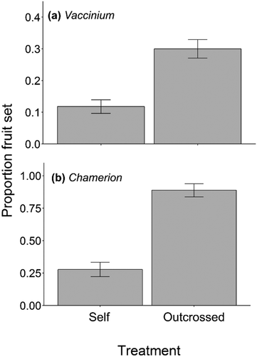 Figure 3. Proportion fruit set in outcrossed pollination and self-pollination treatments for (A) Vaccinium uliginosum and (B) Chamerion latifolium. Bars represent mean proportion fruit set ± 1 SE. Note the different scales on the y axes