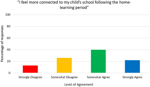 Figure 3. Parental perceptions of school connectedness.