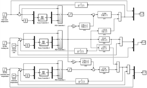 Figure 9. Simulink simulation model of fuzzy PI decoupling controller.