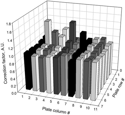 Figure 3. An example of light intensity correction factors, calculated from 2-nitrobenzaldehyde actinometry at each well of the 96-well plate reflecting the UV irradiation inhomogeneity.