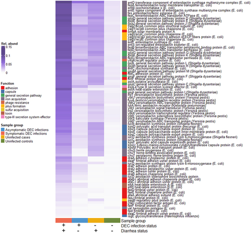 Figure 4. Mean relative abundances of virulence genes that were significantly differentially abundant by DEC infection and diarrhea case/control status (4-way Kruskal-Wallis adjusted p-values < 0.05).