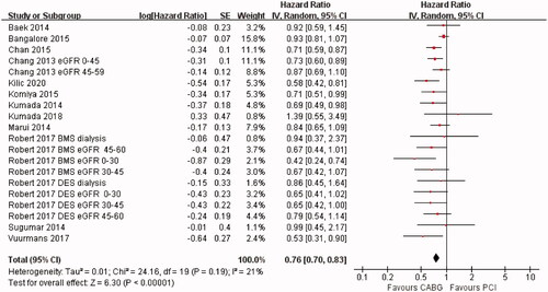 Figure 2. Hazard ratios of overall long-term mortality between PCI and CABG in patients with chronic kidney disease. PCI: percutaneous coronary intervention; CABG: coronary artery bypass surgery; SE: standard error; CI: confidence interval.