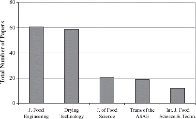 Figure 1. Number of papers concerning moisture diffusivity data in food materials published in food engineering and food science journals during recent years.