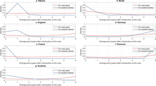 Figure A5. Posterior distributions of change-points (k) for mean-goals (red) and proportions of decided matches (blue) across the seven leagues studied.