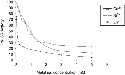 Figure 1.  Inhibition of bovine liver GR by cadmium, nickel, and zinc ions.